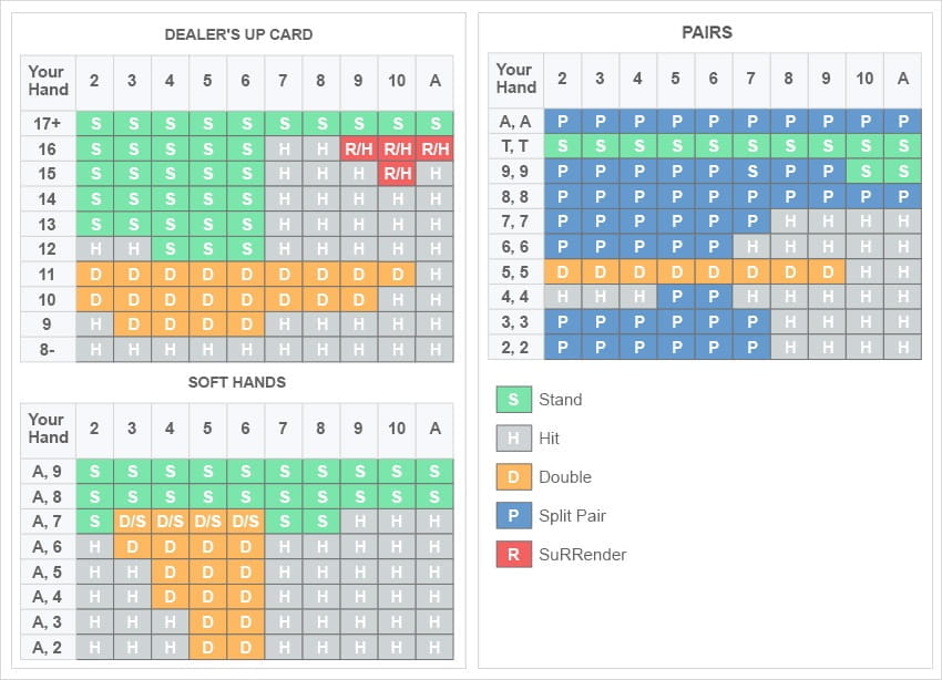 Blackjack Surrender Cheat Sheet Chart